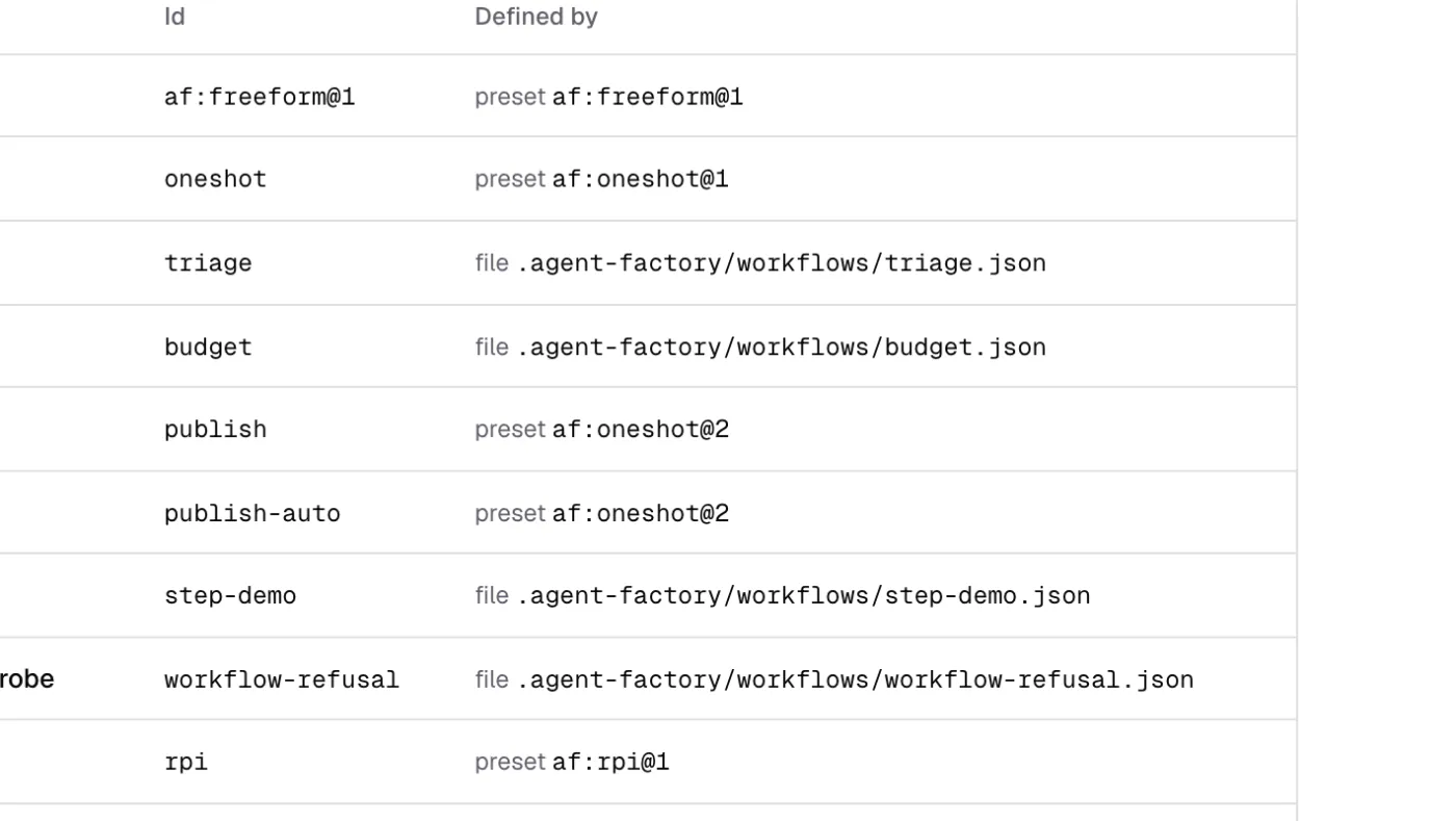 A repository's workflows table: presets and files under .agent-factory/workflows/.